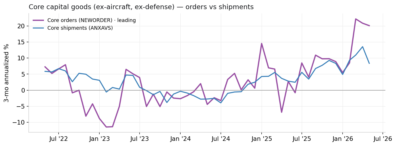 Core capital goods orders vs shipments