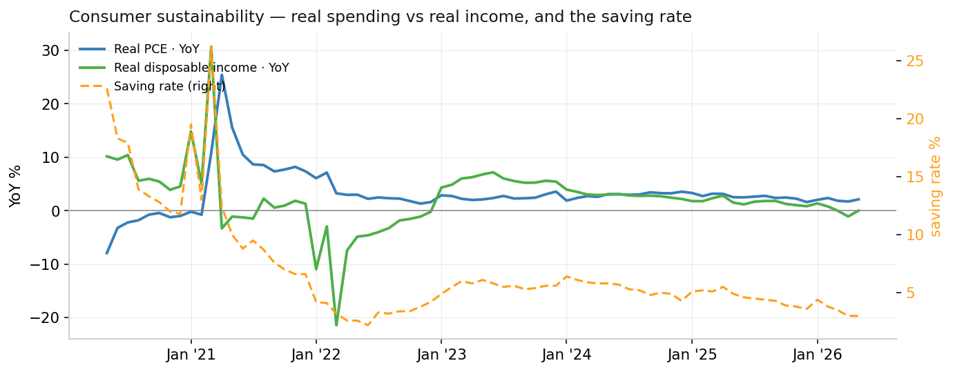 Real spending vs real income and the saving rate