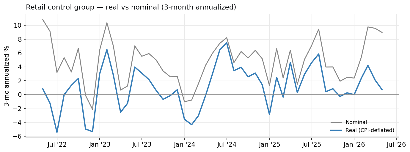Retail control group, real vs nominal