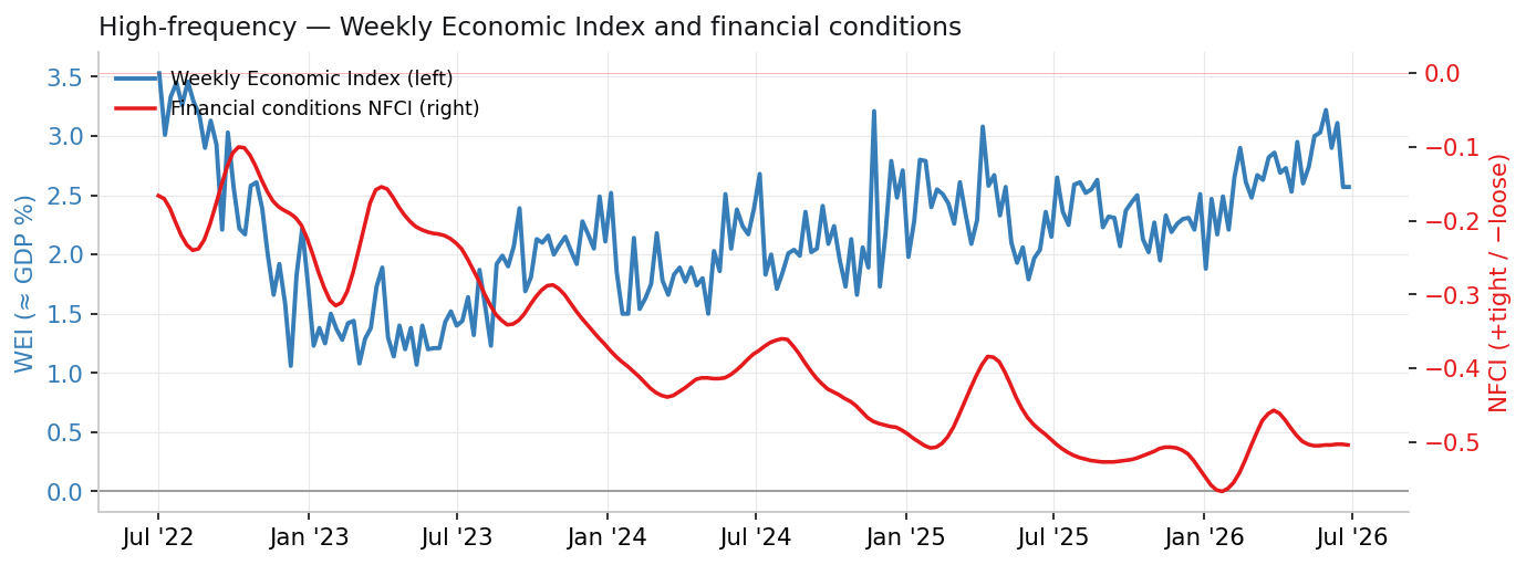 Weekly Economic Index and financial conditions