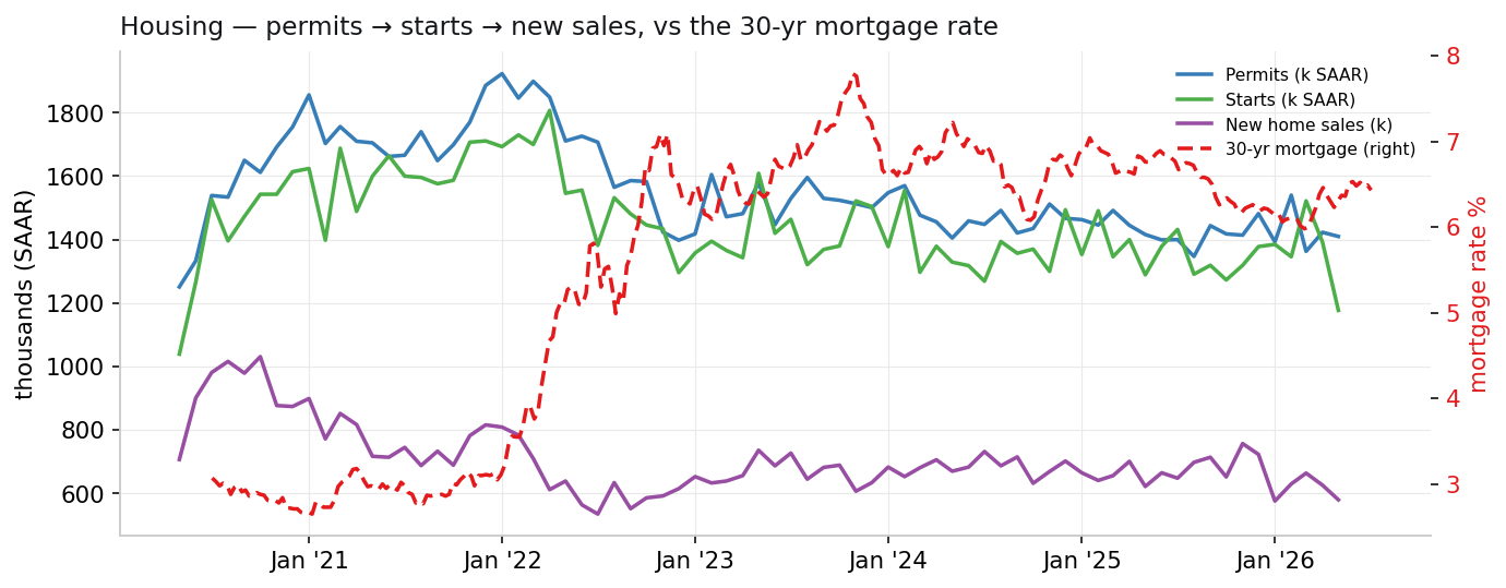 Housing permits, starts, sales and mortgage rate