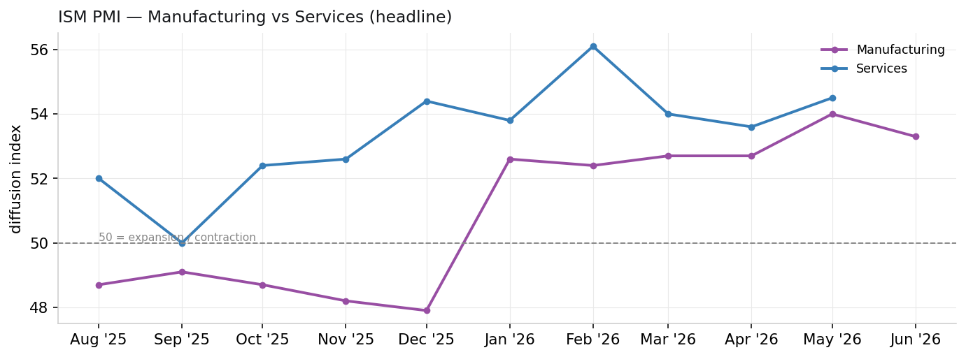 ISM PMI history — manufacturing vs services