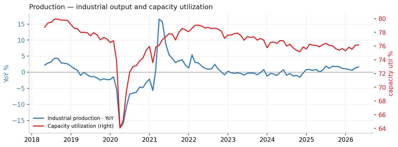 Industrial production and capacity utilization
