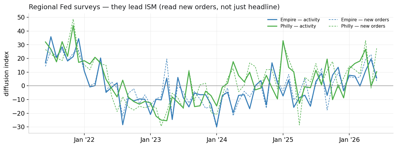 Regional Fed manufacturing surveys