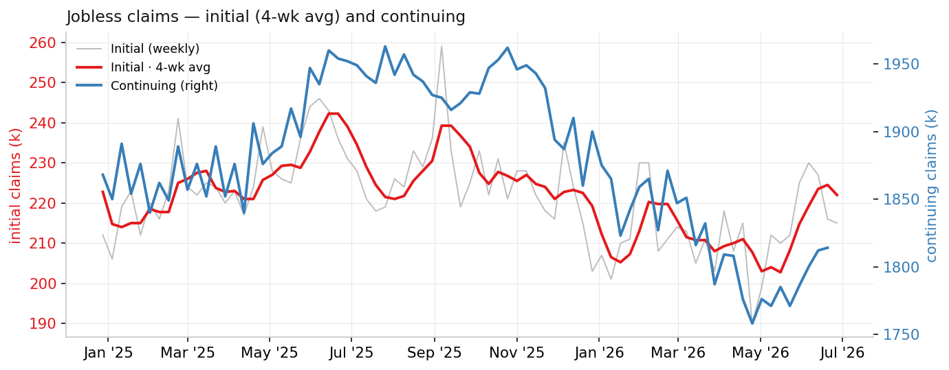 Initial and continuing jobless claims