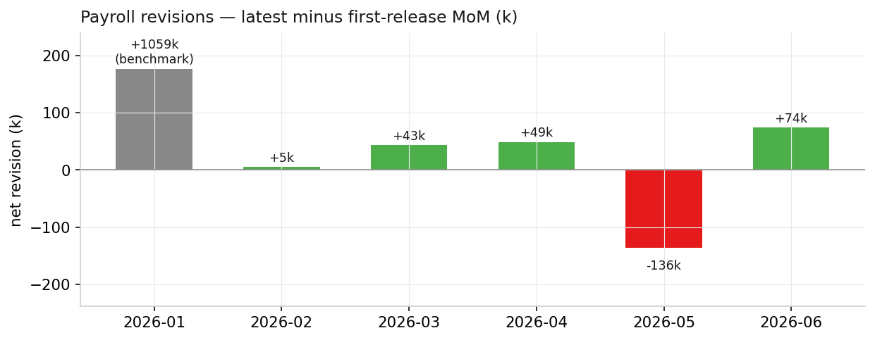 Payroll revisions — latest minus first-release MoM