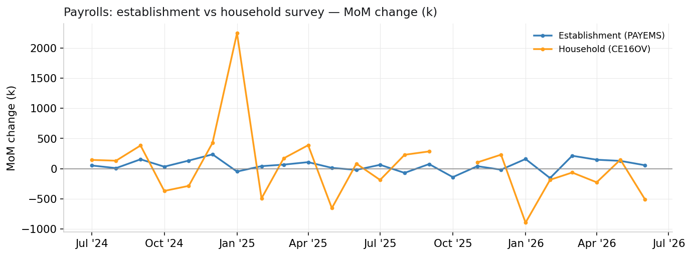 Establishment vs household survey payroll change