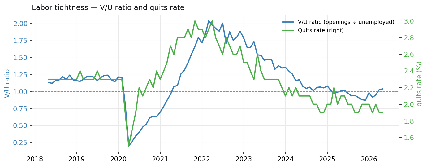 V/U ratio and quits rate