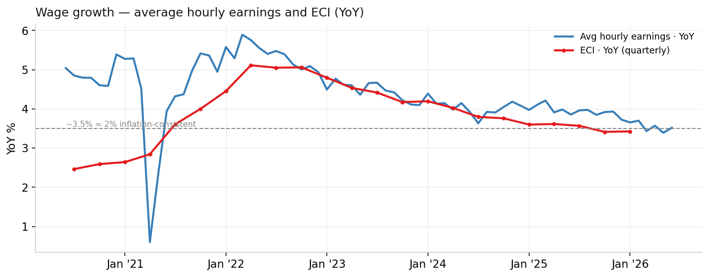 Wage growth — AHE and ECI YoY