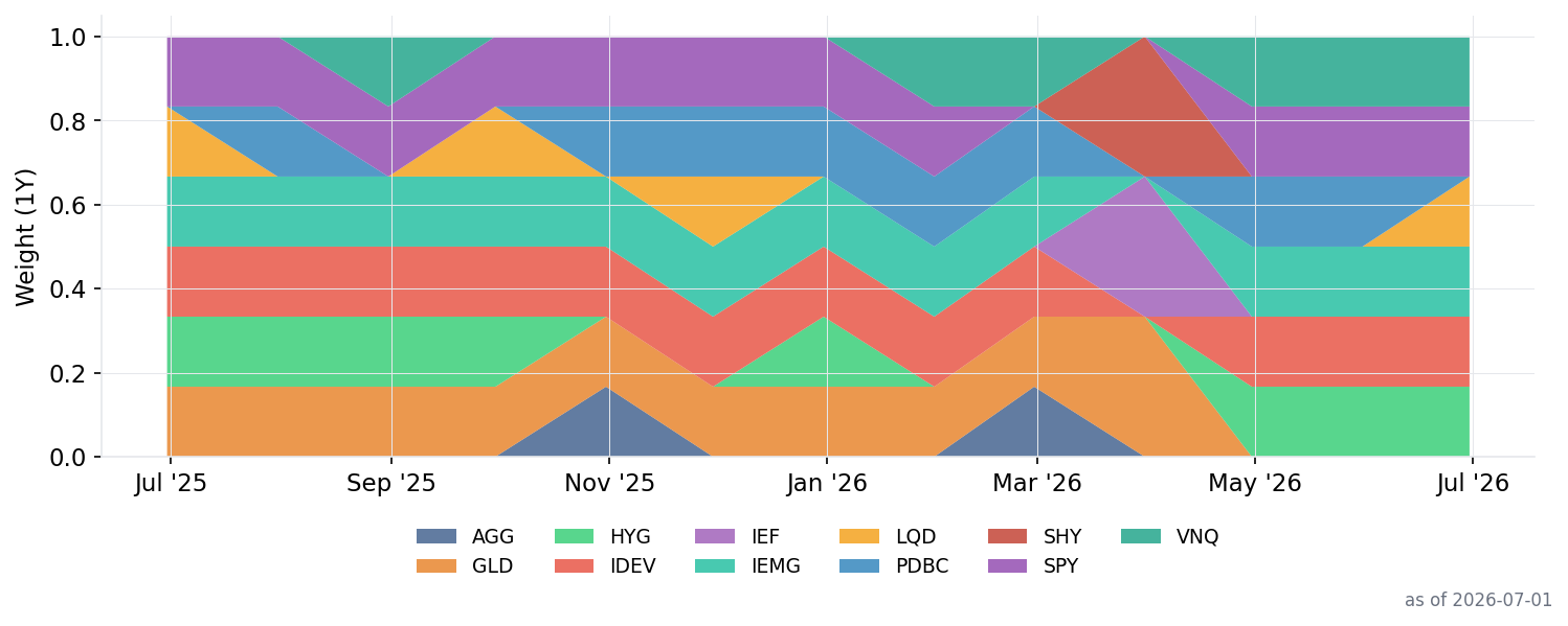 Crash-Protection allocation history