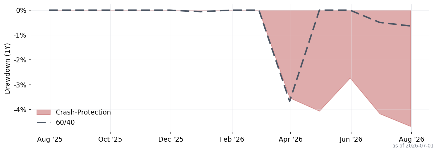Crash-Protection drawdown chart