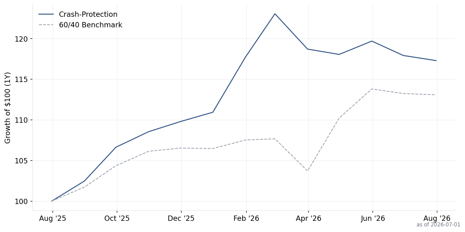 Crash-Protection performance chart