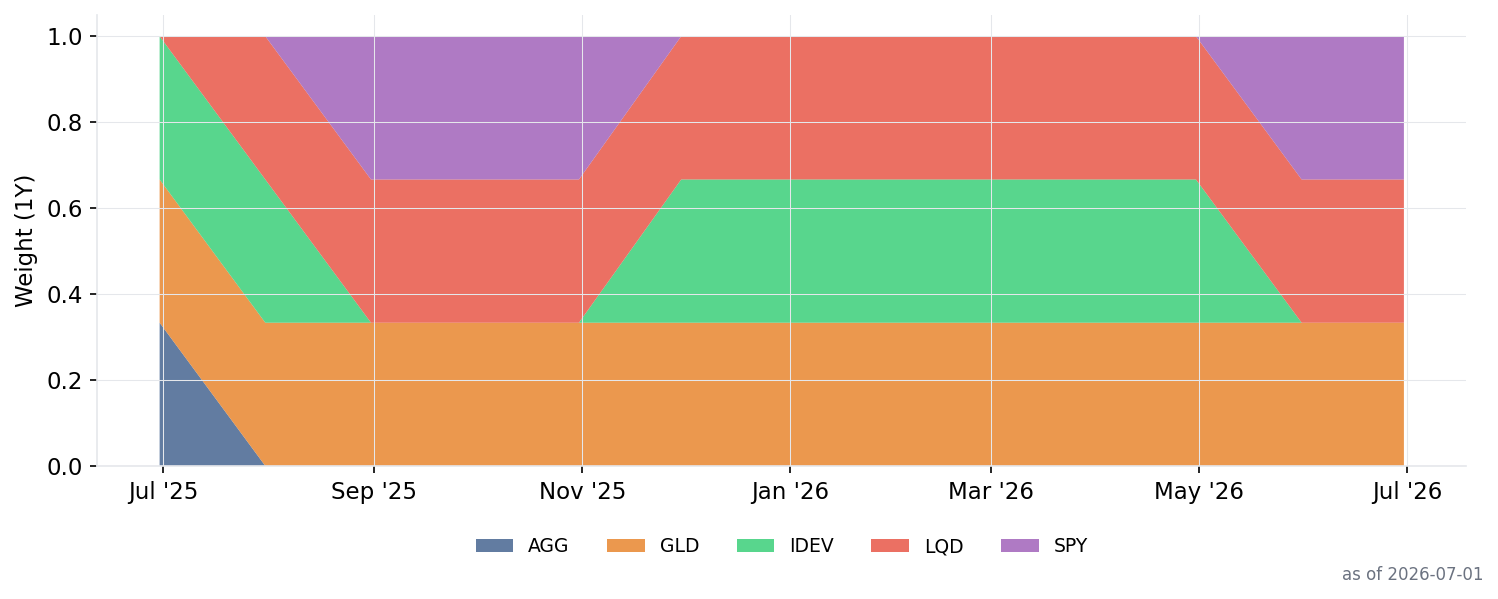 Dual Momentum allocation history