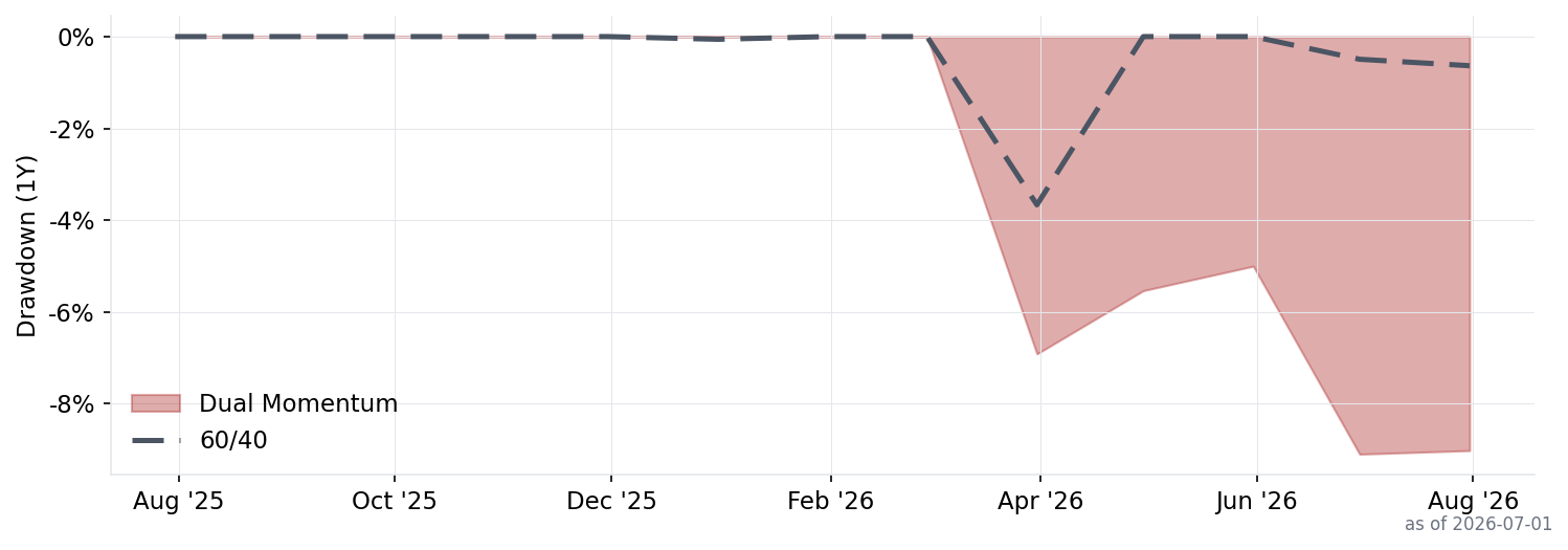 Dual Momentum drawdown chart