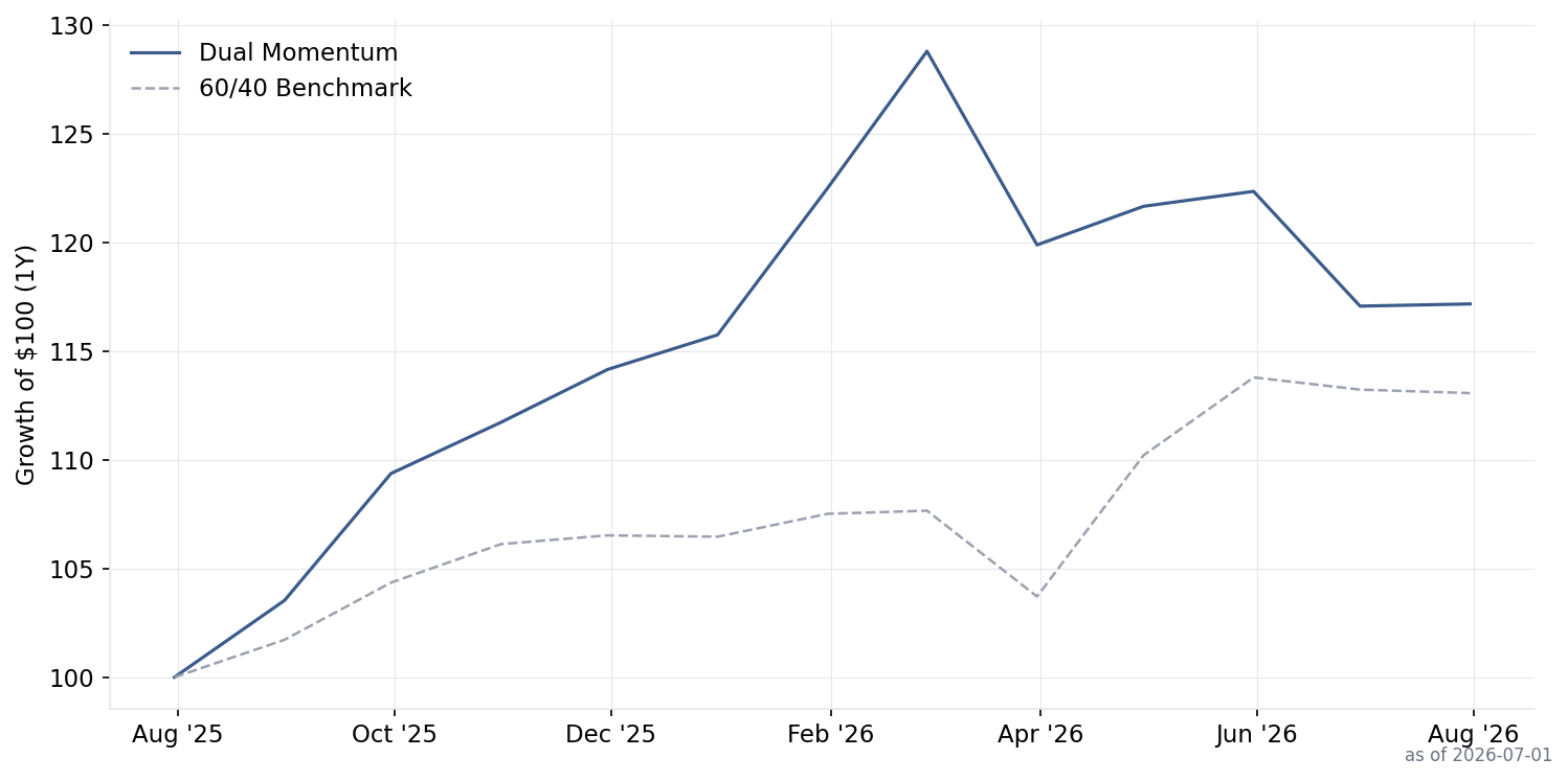 Dual Momentum performance chart