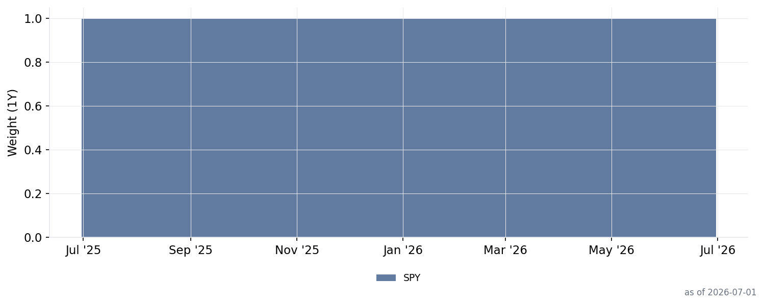 Macro-Regime allocation history