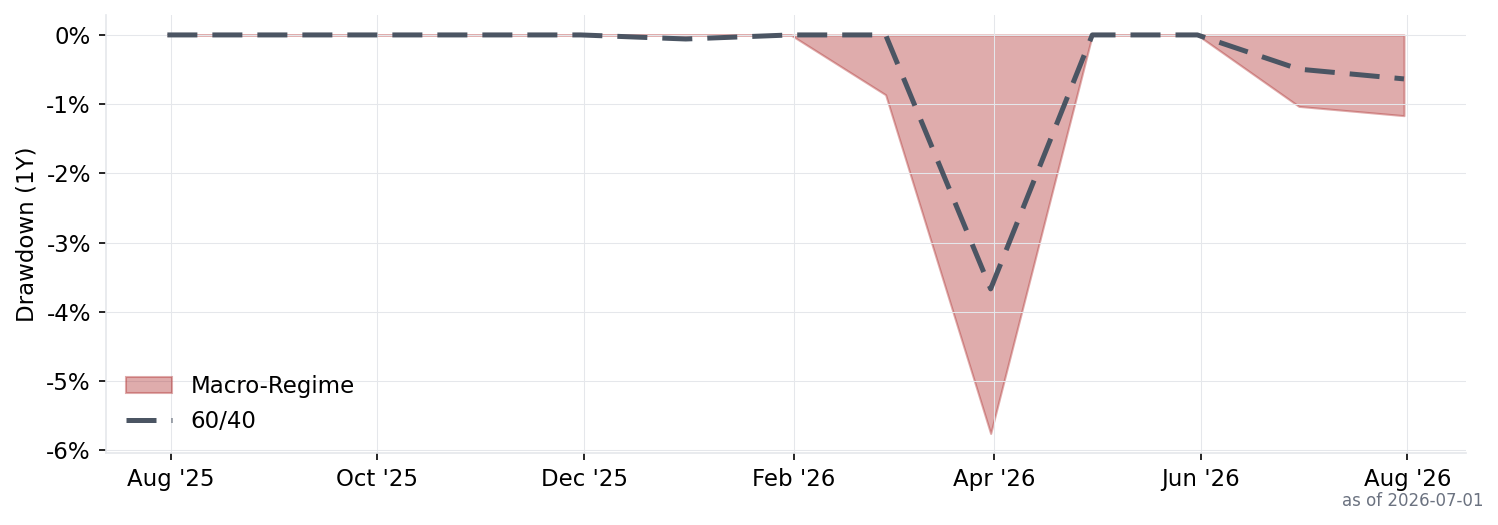 Macro-Regime drawdown chart