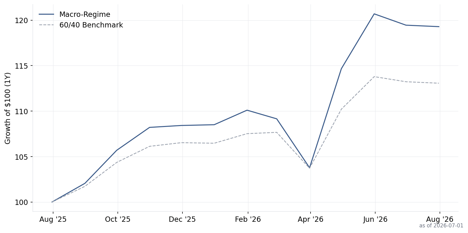 Macro-Regime performance chart