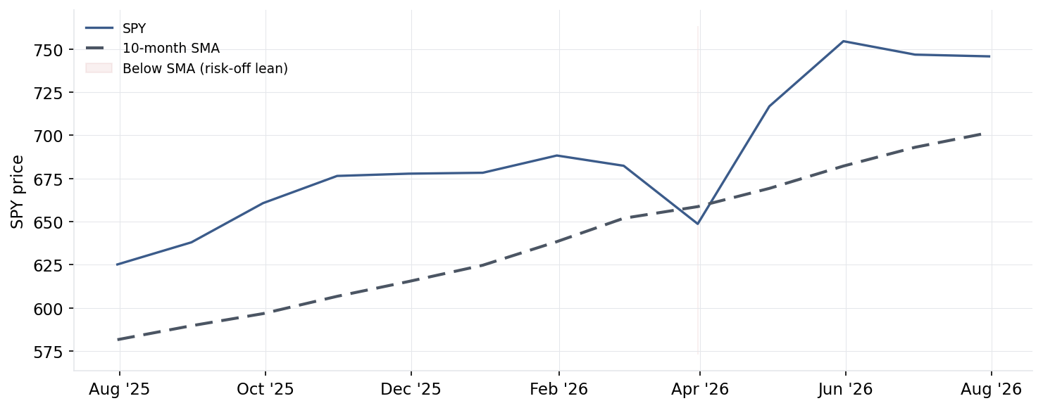 SPY price vs 10-month SMA, 1-year window