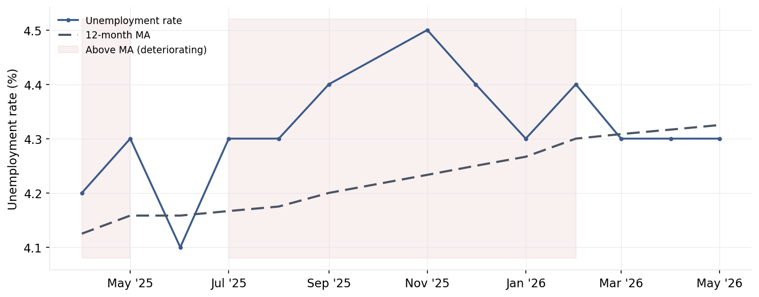 Unemployment rate vs 12-month moving average