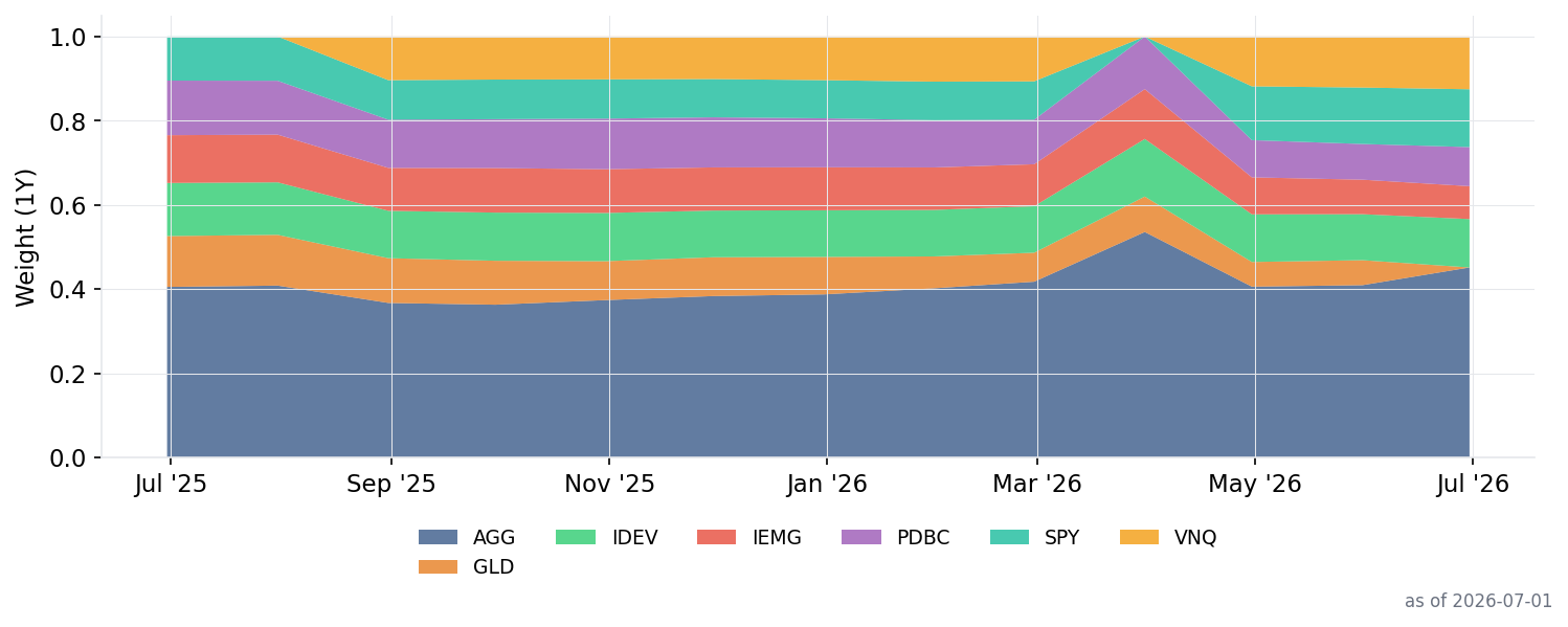 Risk-Parity allocation history