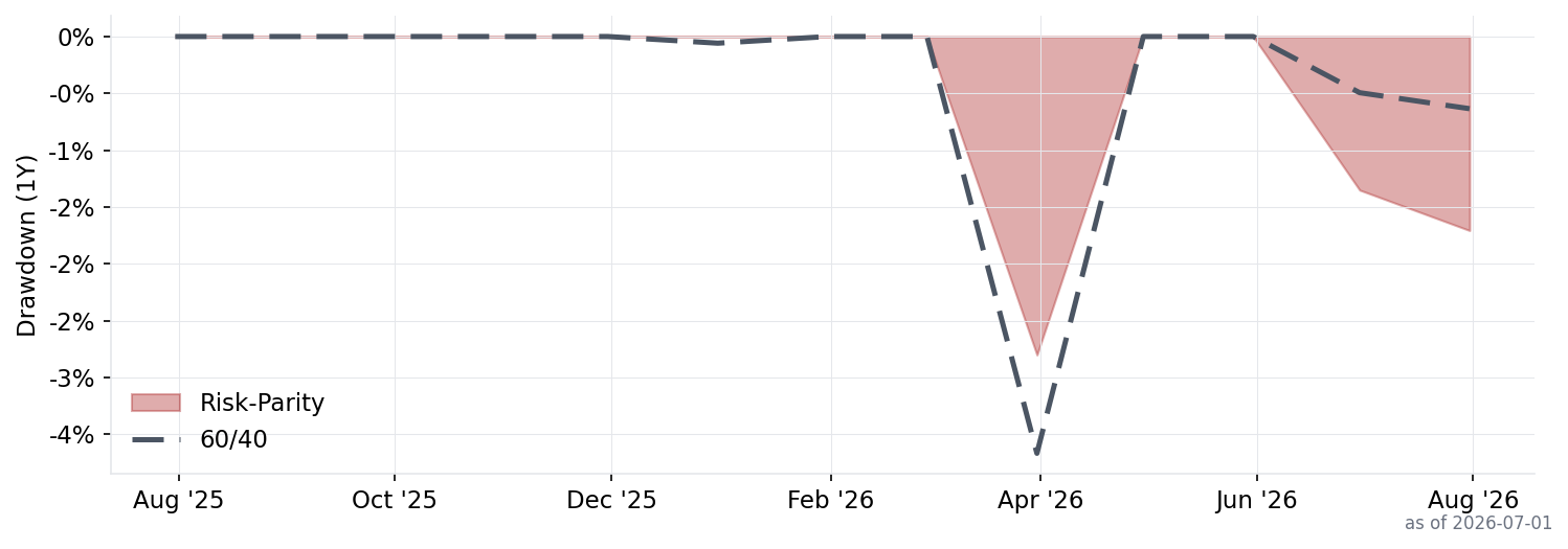 Risk-Parity drawdown chart
