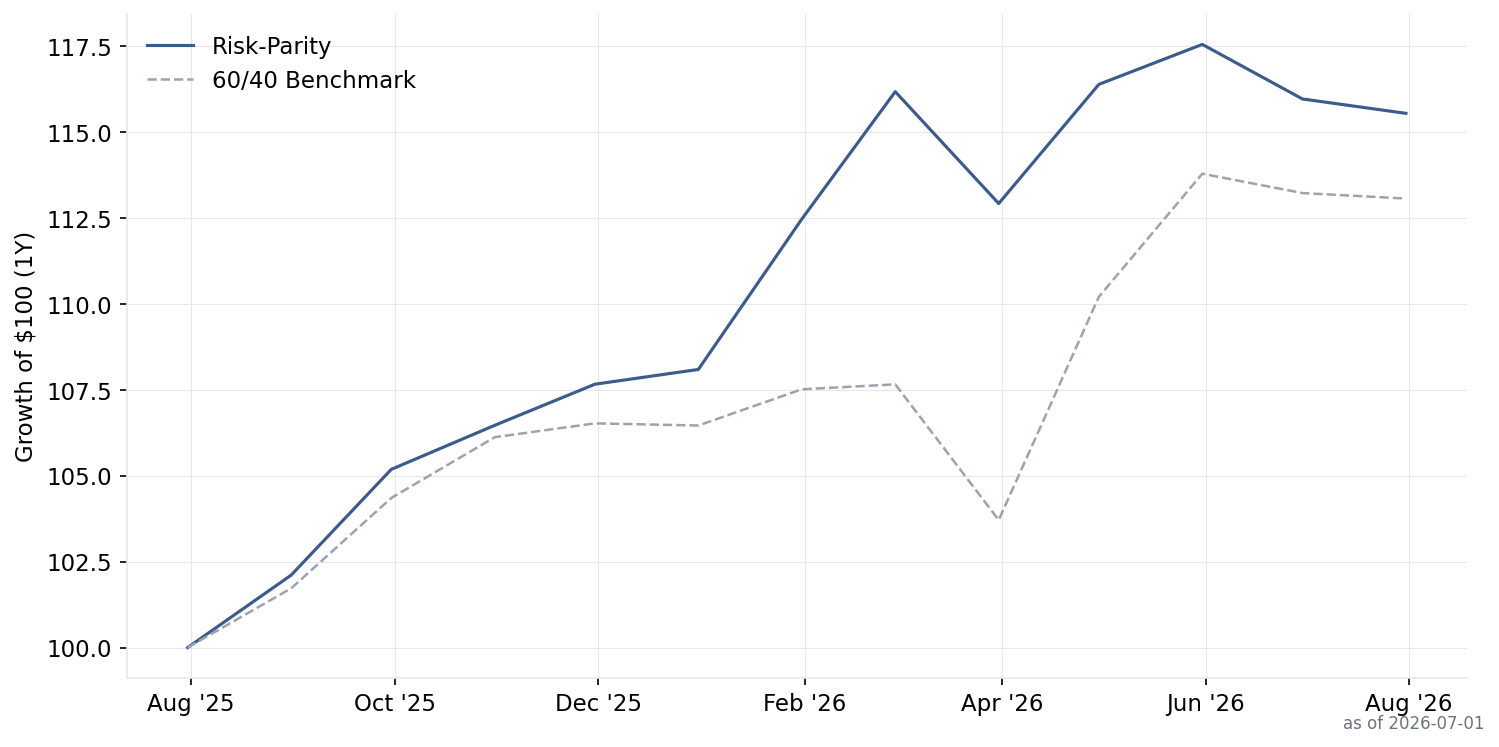 Risk-Parity performance chart