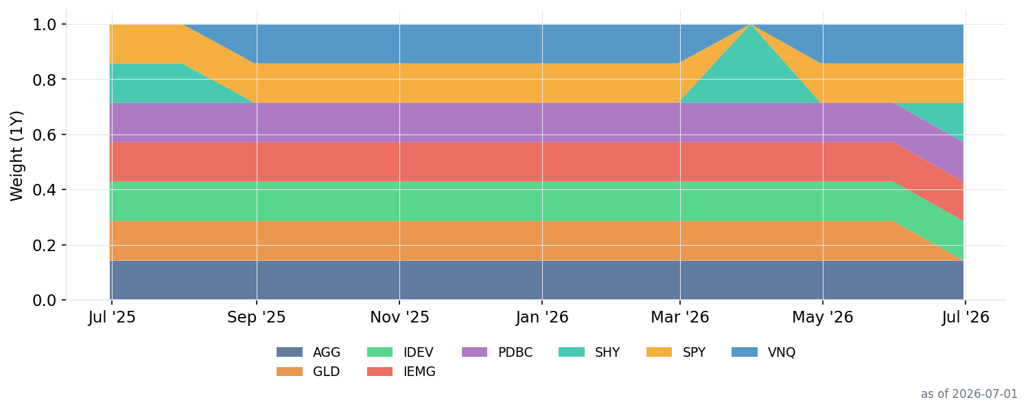 Trend-Following allocation history