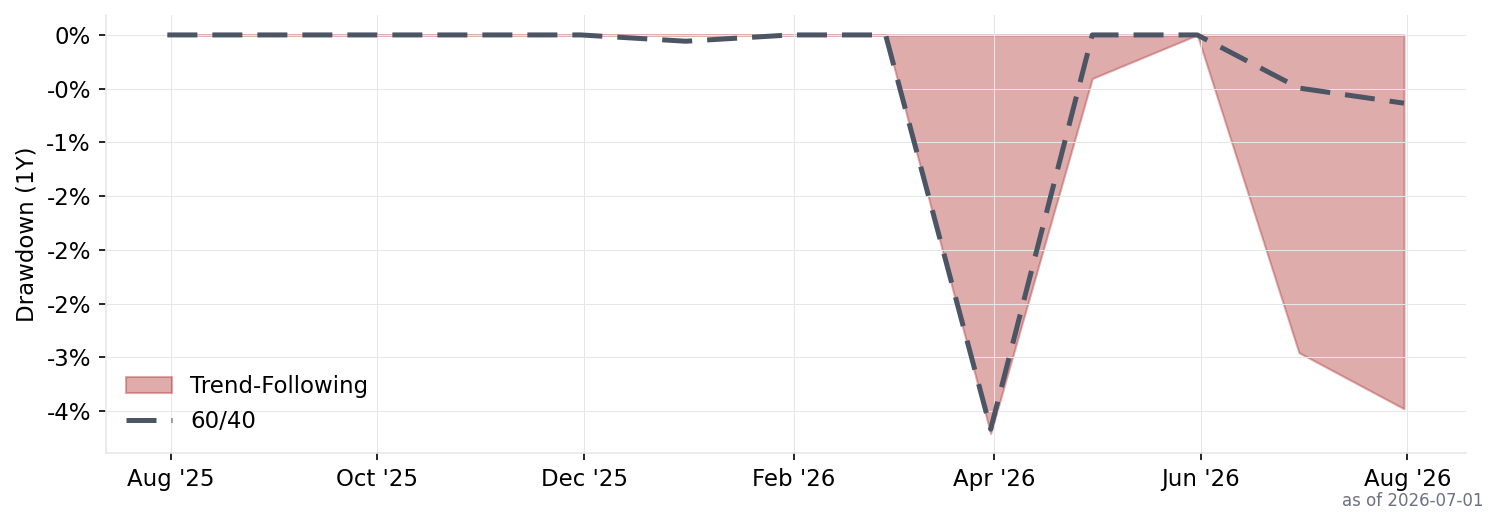 Trend-Following drawdown chart