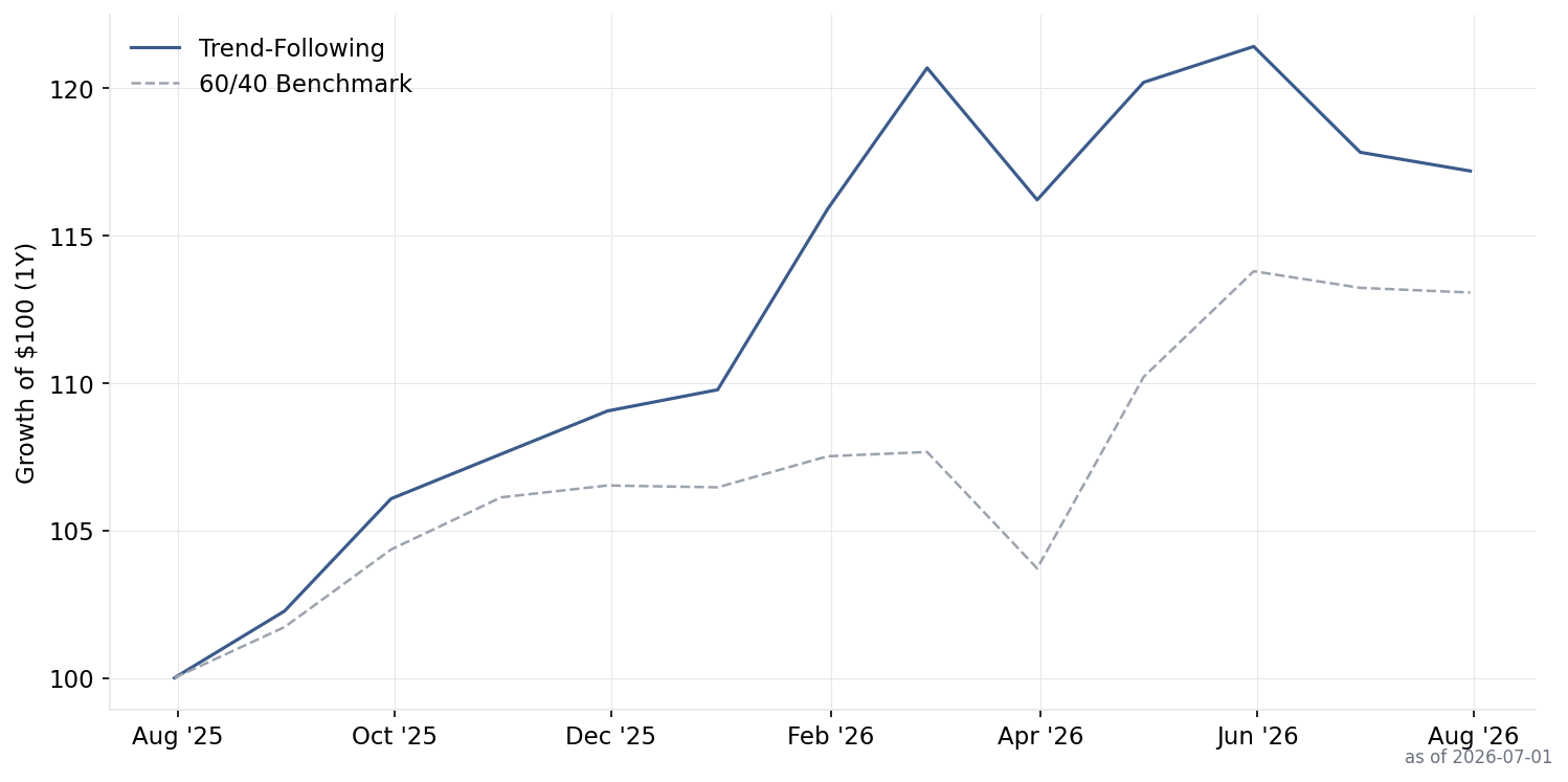 Trend-Following performance chart